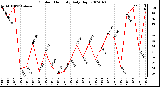 Milwaukee Weather Outdoor Humidity Daily High