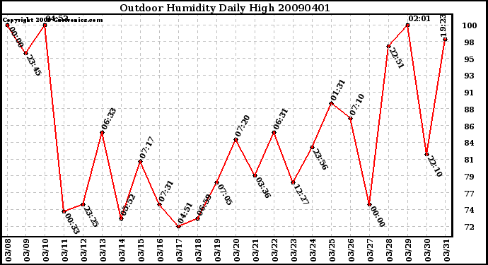 Milwaukee Weather Outdoor Humidity Daily High