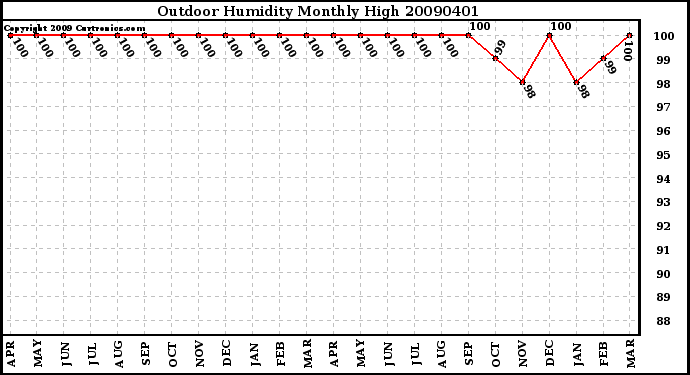 Milwaukee Weather Outdoor Humidity Monthly High