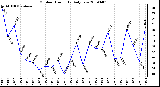 Milwaukee Weather Outdoor Humidity Daily Low