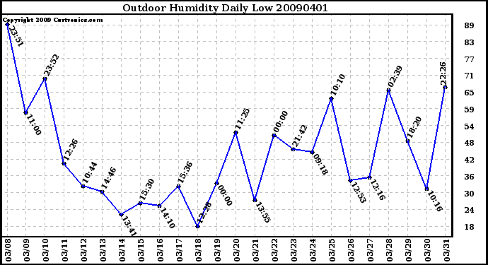 Milwaukee Weather Outdoor Humidity Daily Low