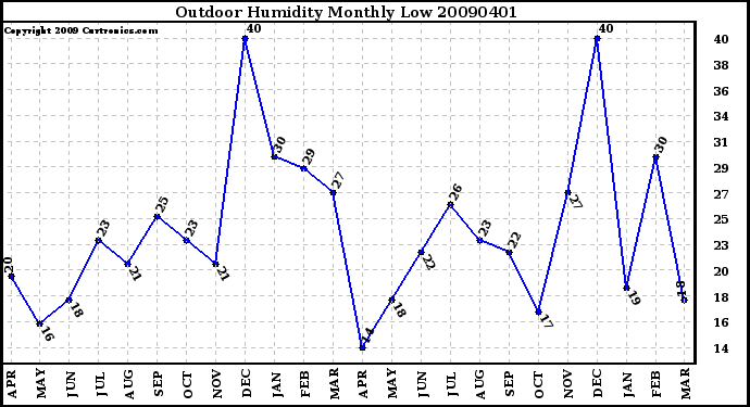 Milwaukee Weather Outdoor Humidity Monthly Low