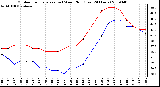 Milwaukee Weather Outdoor Temperature (vs) Wind Chill (Last 24 Hours)