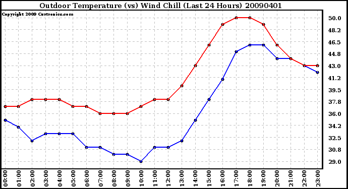 Milwaukee Weather Outdoor Temperature (vs) Wind Chill (Last 24 Hours)