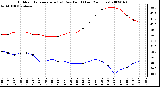 Milwaukee Weather Outdoor Temperature (vs) Dew Point (Last 24 Hours)