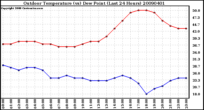 Milwaukee Weather Outdoor Temperature (vs) Dew Point (Last 24 Hours)