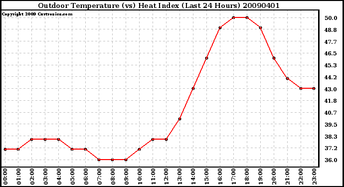 Milwaukee Weather Outdoor Temperature (vs) Heat Index (Last 24 Hours)