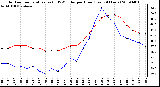 Milwaukee Weather Outdoor Temperature (vs) THSW Index per Hour (Last 24 Hours)