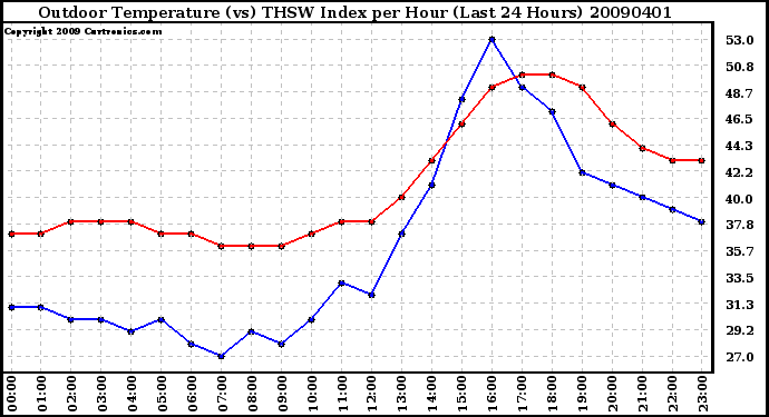 Milwaukee Weather Outdoor Temperature (vs) THSW Index per Hour (Last 24 Hours)