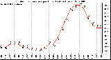 Milwaukee Weather Outdoor Temperature per Hour (Last 24 Hours)