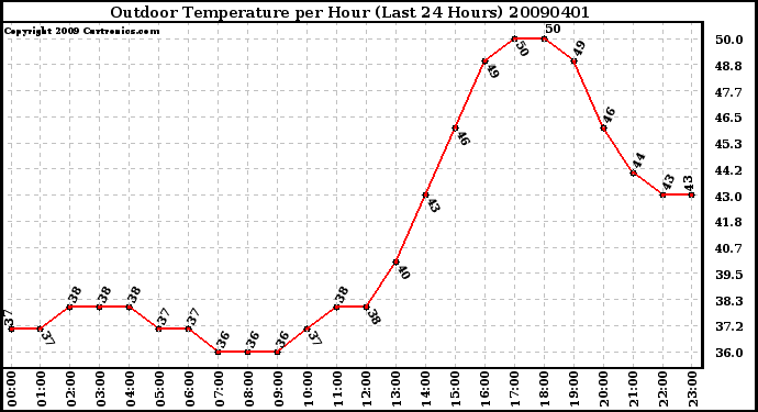 Milwaukee Weather Outdoor Temperature per Hour (Last 24 Hours)