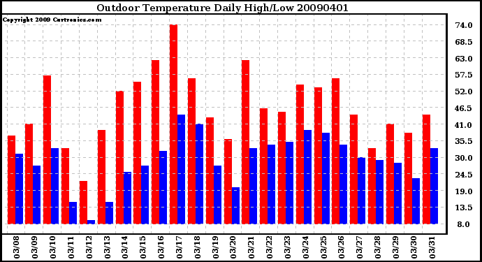 Milwaukee Weather Outdoor Temperature Daily High/Low