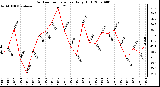 Milwaukee Weather Outdoor Temperature Daily High