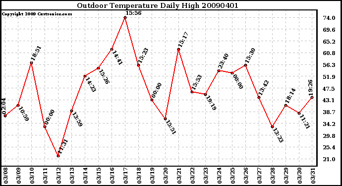 Milwaukee Weather Outdoor Temperature Daily High