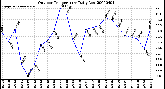 Milwaukee Weather Outdoor Temperature Daily Low