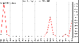 Milwaukee Weather Rain (By Day) (inches)