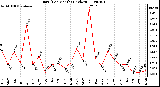 Milwaukee Weather Rain (Per Month) (inches)