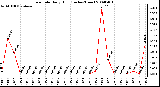 Milwaukee Weather Rain Rate Daily High (Inches/Hour)