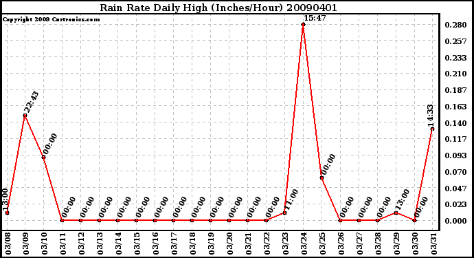 Milwaukee Weather Rain Rate Daily High (Inches/Hour)