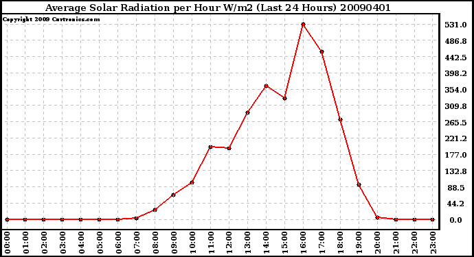 Milwaukee Weather Average Solar Radiation per Hour W/m2 (Last 24 Hours)