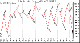 Milwaukee Weather Solar Radiation Daily High W/m2