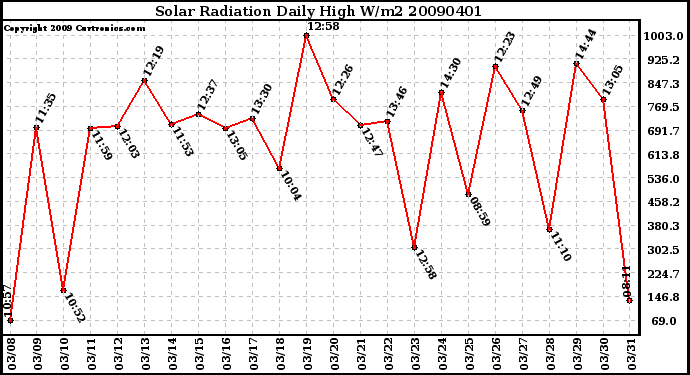 Milwaukee Weather Solar Radiation Daily High W/m2