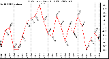 Milwaukee Weather THSW Index Daily High (F)