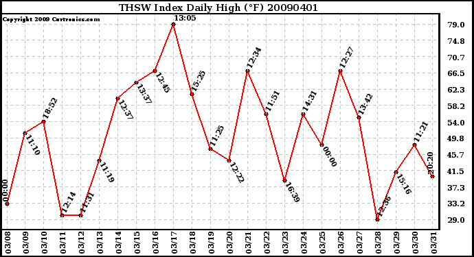 Milwaukee Weather THSW Index Daily High (F)