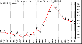 Milwaukee Weather THSW Index per Hour (F) (Last 24 Hours)