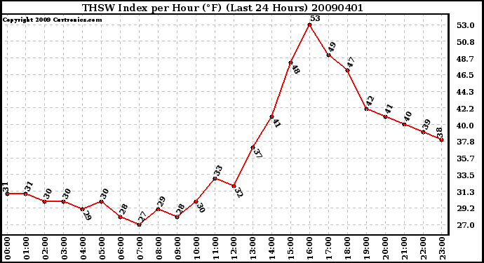 Milwaukee Weather THSW Index per Hour (F) (Last 24 Hours)