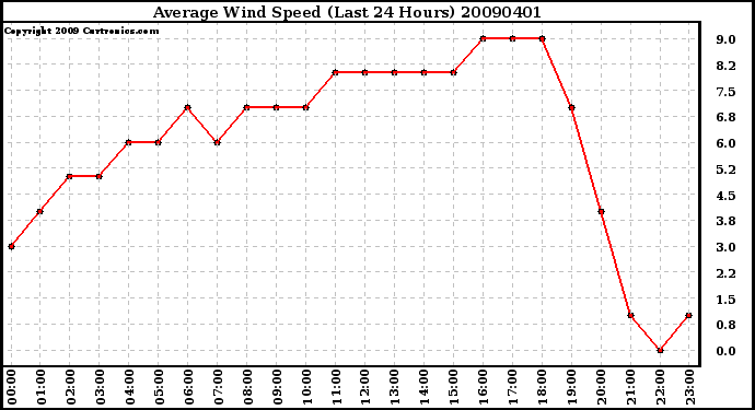 Milwaukee Weather Average Wind Speed (Last 24 Hours)