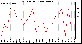 Milwaukee Weather Wind Direction (By Day)