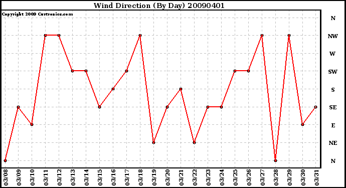 Milwaukee Weather Wind Direction (By Day)