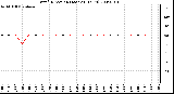 Milwaukee Weather Wind Direction (Last 24 Hours)