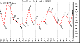 Milwaukee Weather Wind Speed Daily High