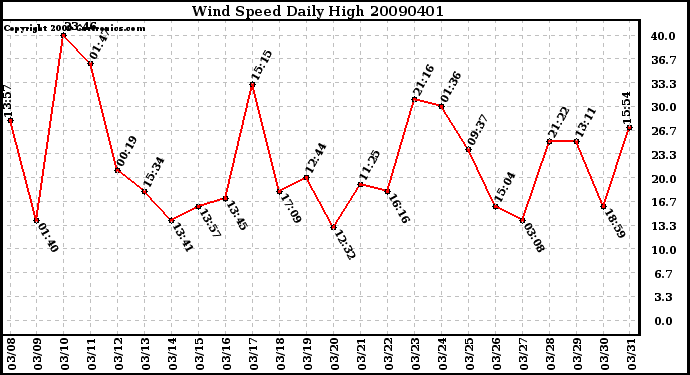 Milwaukee Weather Wind Speed Daily High