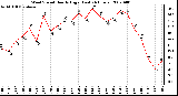 Milwaukee Weather Wind Speed Hourly High (Last 24 Hours)