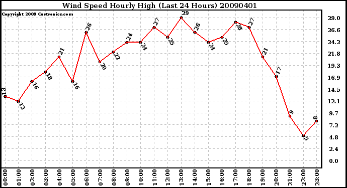 Milwaukee Weather Wind Speed Hourly High (Last 24 Hours)