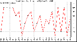 Milwaukee Weather Wind Daily High Direction (By Day)