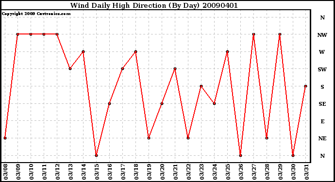 Milwaukee Weather Wind Daily High Direction (By Day)