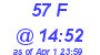 Milwaukee Weather THSW Index High Today