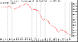 Milwaukee Weather Barometric Pressure per Minute (Last 24 Hours)