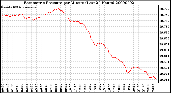 Milwaukee Weather Barometric Pressure per Minute (Last 24 Hours)