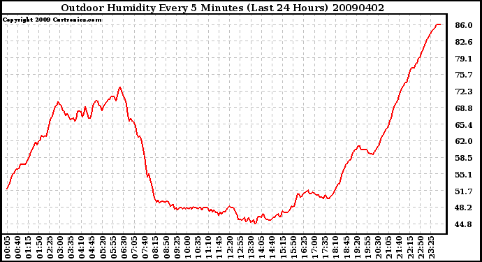 Milwaukee Weather Outdoor Humidity Every 5 Minutes (Last 24 Hours)