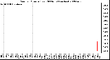 Milwaukee Weather Rain per Minute (Last 24 Hours) (inches)