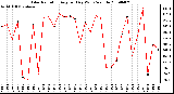 Milwaukee Weather Solar Radiation Avg per Day W/m2/minute