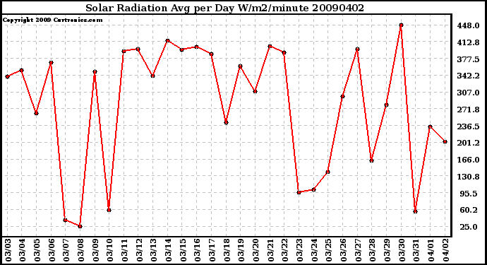 Milwaukee Weather Solar Radiation Avg per Day W/m2/minute