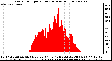 Milwaukee Weather Solar Radiation per Minute W/m2 (Last 24 Hours)