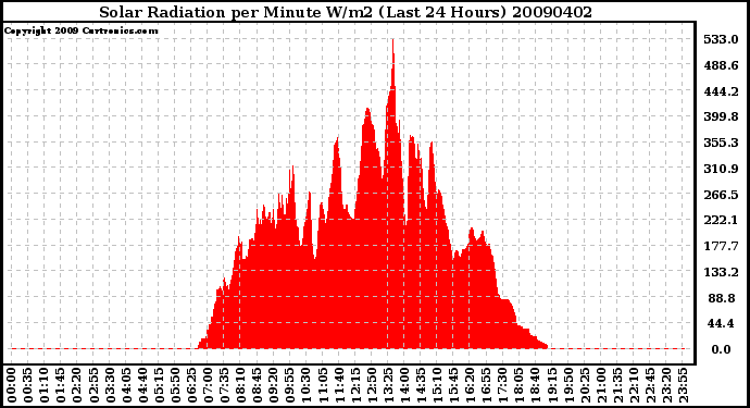 Milwaukee Weather Solar Radiation per Minute W/m2 (Last 24 Hours)