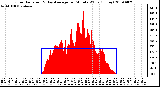 Milwaukee Weather Solar Radiation & Day Average per Minute W/m2 (Today)